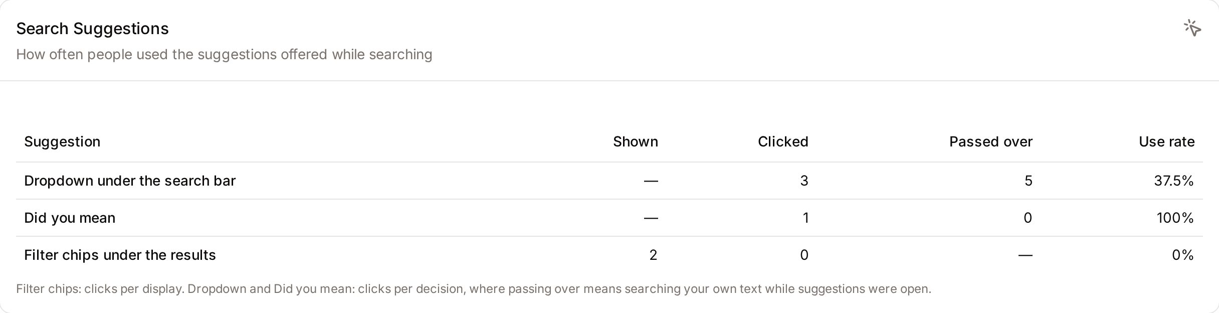 The Search Suggestions card with the use rate of each kind of suggestion