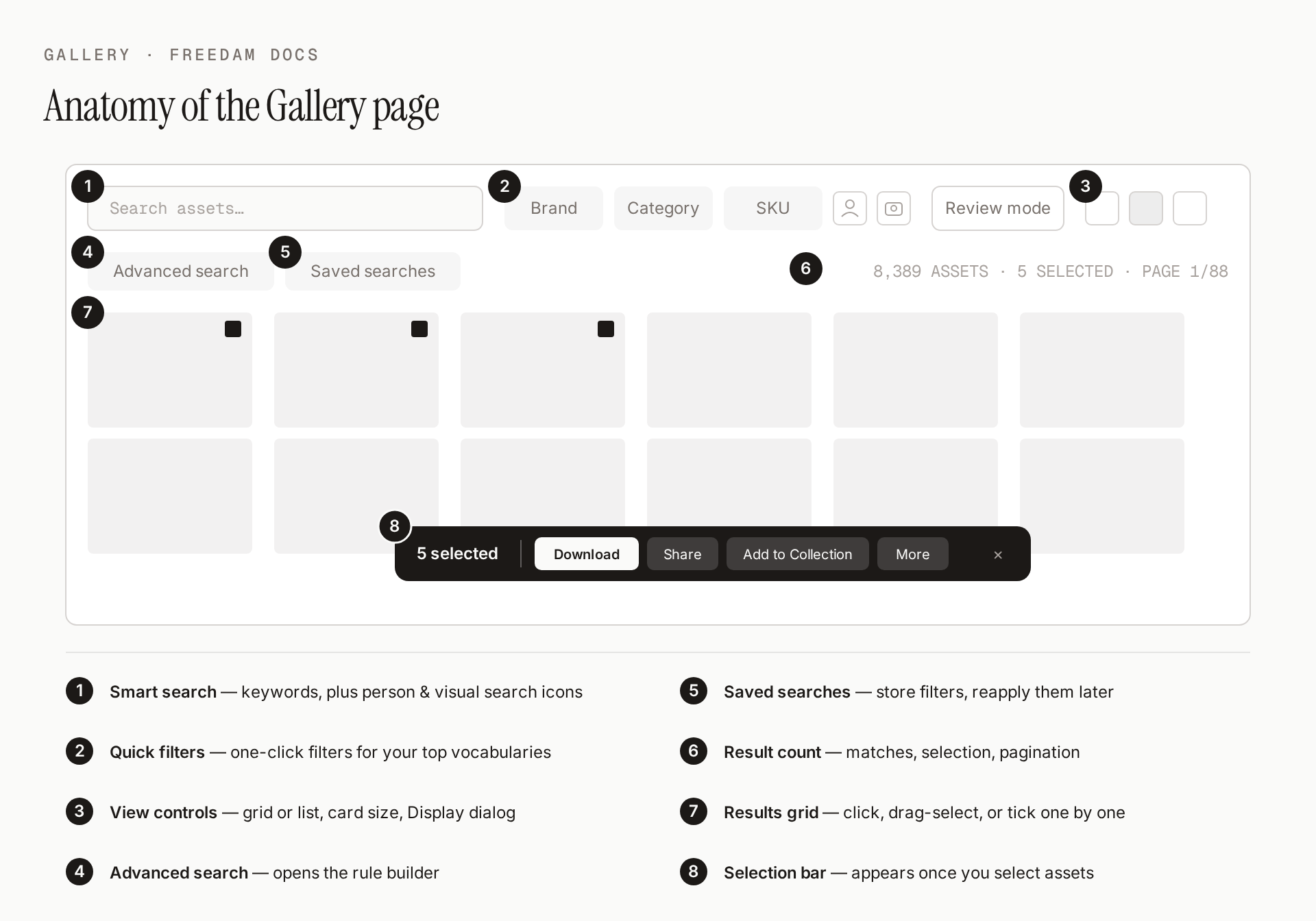 Anatomy of the Gallery page: a search row holding the smart search field, quick filters and the person and camera search icons, with Review mode and the view controls beside it; a controls row with Advanced search, Saved searches, the result count and pagination; the results grid; and the selection bar that appears at the bottom once you select assets.