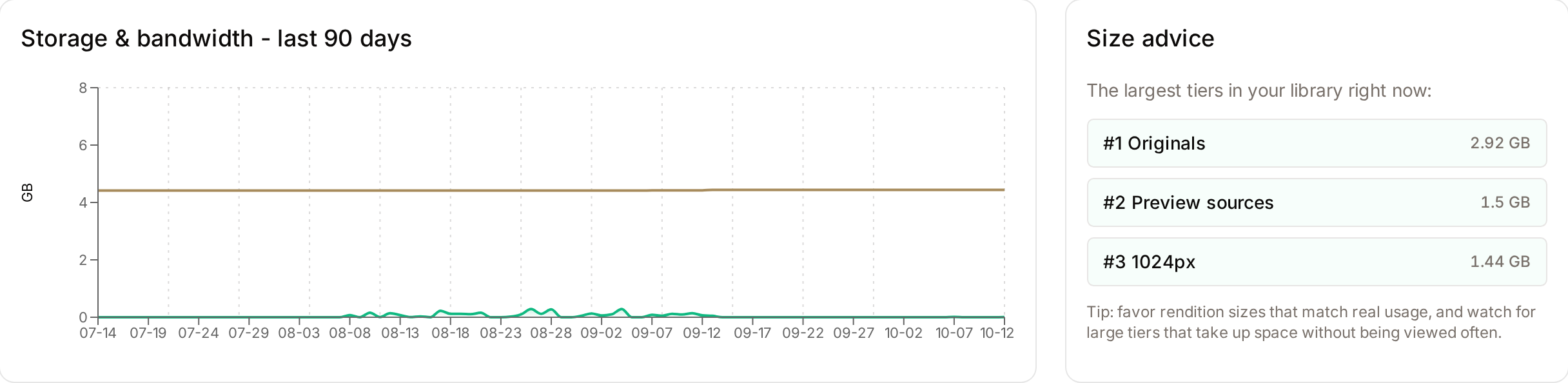 The storage and bandwidth trend chart with the Size advice panel