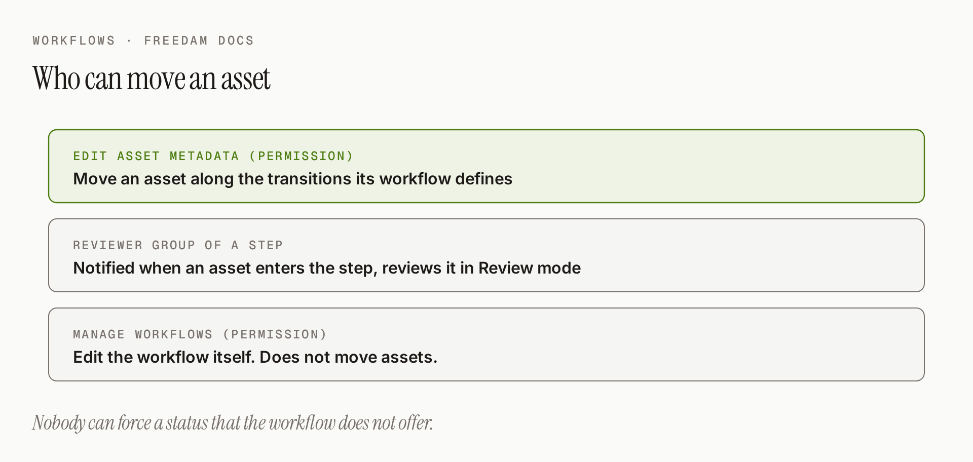 Who can move an asset: people with Edit asset metadata move it along the transitions its workflow defines; the reviewer group of a step is notified and reviews it in Review mode; people with Manage workflows edit the workflow itself and do not move assets. Nobody can force a status that the workflow does not offer.